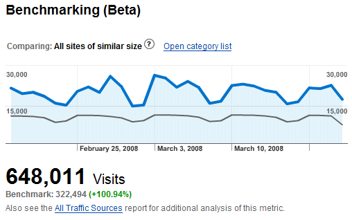 Google Analytics Benchmark data