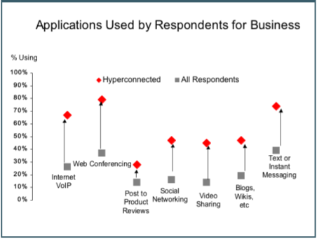 Applicaties die door respondenten worden gebruikt voor hun werk