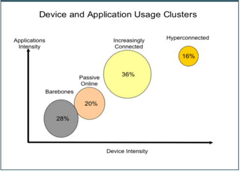 Device and application usage clusters