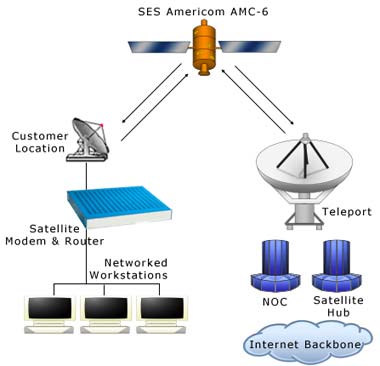 Hoe werkt satelliet internet